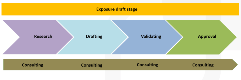 Exposure draft stage